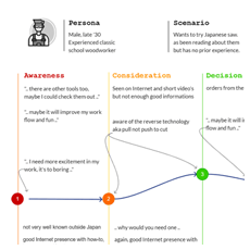 UX UI &middot; Lean UX &middot; Design & Development,Front-end